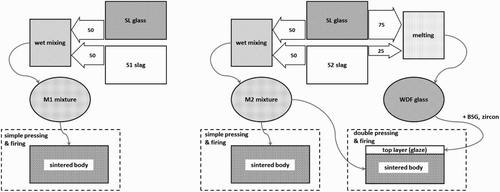 1 Schematic representation of processes adopted for development of glass-ceramics based mainly on metallurgical slags and SLG