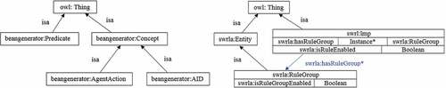Figure 4. Bean generator OWL ontology and SWRL ontology