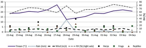 Figure 2. Number of herpetofauna (Herps), reptiles and amphibians captured in pitfall- and funnel-trap arrays at Bluff Nature Reserve and Treasure Beach in Durban, KwaZulu-Natal province, South Africa, in relation to weather variables from 22 August 2021 to 4 September 2021.