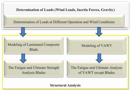 Figure 30. Structural analysis platform of vertical axis wind turbines (VAWTs) (Lin, Xu, and Xia Citation2019).