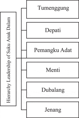 Figure 1. Leadership hierarchy of SAD in Plempang village, Mestong district, Muaro Jambi Regency (Asman Hatta, interview, Skaladi hamlet, 5 September 2021).