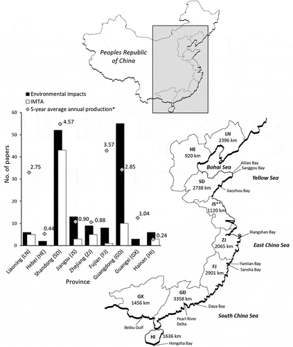Figure 2. Map of China showing the location of the nine coastal provinces and the lengths of their coastlines. The inset graph shows the total number of publications from each province that have investigated the environmental impacts of suspended aquaculture or Integrated Multi-Trophic Aquaculture. Provinces in the inset graph are listed from north to south. * The 5-year average annual mariculture production (× 106 tons) was extracted from the China Fishery Statistics Yearbooks (MOA Citation1981–2016). **The coastline length of Jiangsu includes the 196 km coast of Shanghai.