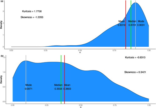 Figure 7. Empirical conditional density plot of α(λ) given (a) w*=0 and (b) w*=1 with mean, median, mode, skewness, and excess kurtosis shown during the whole simulation horizon.