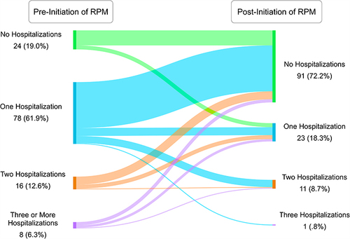 Figure 4 Sankey graph where colored bins on the left represent groups of patients who experienced 0, 1, 2, or 3+ all-cause hospitalizations pre-initiation of RPM. The ribbons represent the flow of those patients to a bin representing the number of hospitalizations they experienced in the 12 months post-initiation. The numbers indicate numbers of patients in that subgroup.