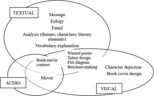 Figure 11. Examples of multiple modes of meaning-making in L2 literature teaching.