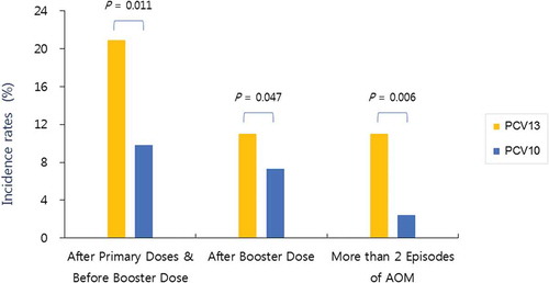 Figure 4. Acute otitis media (AOM) incidence and recurrence rates according to the occurrence time in both groups. The AOM incidence and recurrence in the PCV13 group were all significantly higher than those of the PCV10 group for all vaccination status