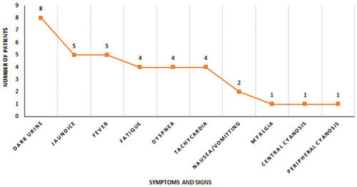 Figure 1 Clinical signs and symptoms at first presentation.