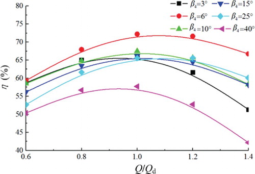 Figure 6. η-Q curves for different vane outlet angles β4.