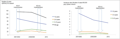Figure 2. Trends in number of cases and incidence of pneumococcal meningitis in France from 2001 to 2012.