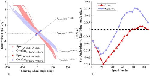 Figure 9. Rear-wheel angle as a function of steering wheel angle for the sport (red) and comfort mode (blue). (a) Steering wheel angle and rear wheel angle between 20 and 30 km/h (light) and 80 and 90 km/h (dark). (b) The slope of the linear regression between steering wheel angle and rear wheel angle per 5 km/h speed bin. Results are based on the combined route and the four repetitions combined.