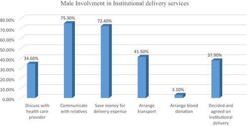 Figure 1 Male involvement in specific institutional delivery services in Lemmo district, Southern Ethiopia, 2020 (N= 583).