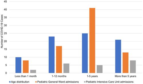 Figure 2 Age distribution of hospitalized COVID-19 cases, general pediatric ward, and pediatric intensive care unit admissions.