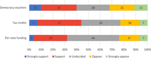 Figure 2. How strongly do you support each of these options?