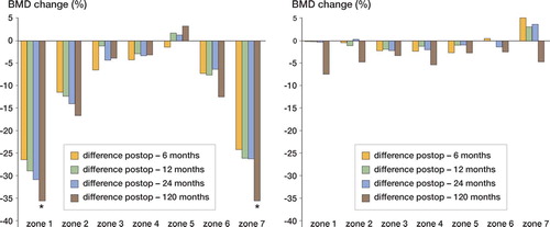 Figure 1. BMD changes in group A. Median percent difference on the operated side (left panel) and the control side (right panel) at 4 different times.