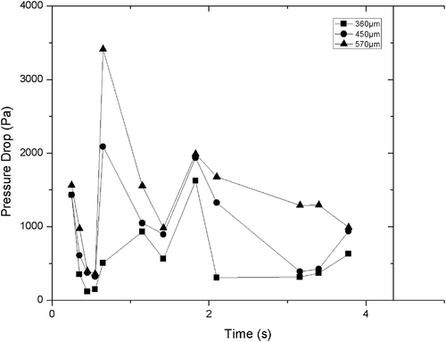 Figure 9. Bed pressure drop with different particle sizes at a height of 0.147 m