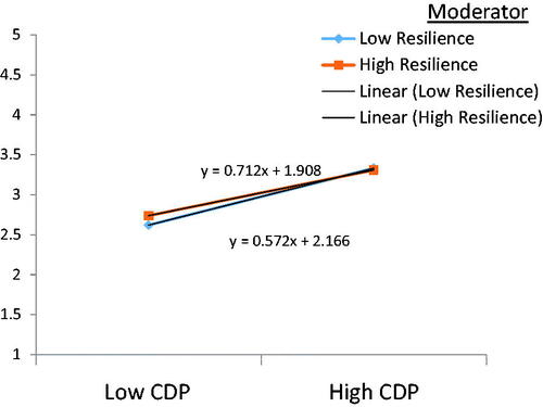 Figure 3. Moderating impacts of resilience in the relationship between concern for disclosure and public attitude (CDP) and anxiety.