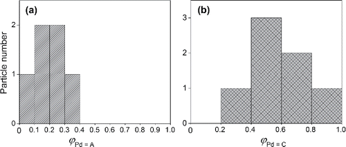 Figure 2. Distribution of the particle composition reported in the literature (Tabrizi et al. Citation2009b), determined by EDX on a random selection of (a) six particles produced using Pd and Au electrodes, and (b) seven particles produced using Pd and Ag electrodes. The compositions of the particles are defined with respect to Pd as and . Sample standard deviations are 0.10 for Pd–Au (a) and 0.20 for Pd–Ag (b).