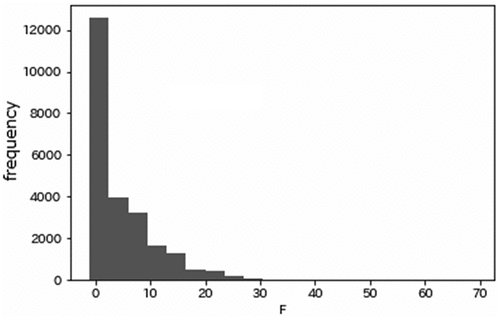 Figure 2. The distribution of the frequency (F) of the customer’s visits.
