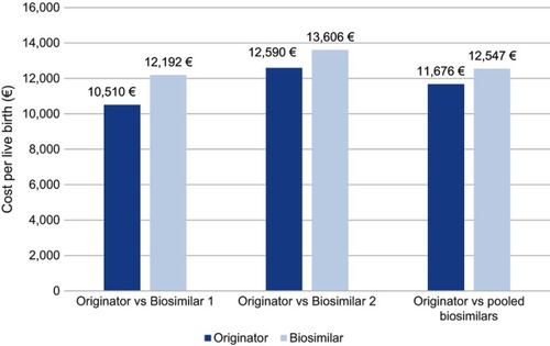 Figure 2 Cost per live birth for Originator versus Biosimilar 1, Biosimilar 2 and pooled biosimilars.Notes: Biosimilar 1: Bemfola®, Gedeon Richter UK Ltd, London, UK. Biosimilar 2: Ovaleap®; CVC Capital Partners, Luxembourg.