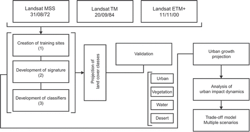 Figure 1. Methodology for the creation of land cover classes.