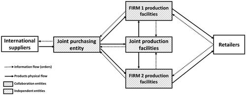 Figure 2. Collaboration structure adopted by FIRM1 and FIRM2.