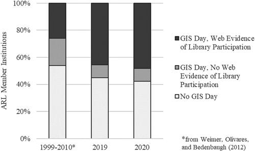 Figure 1. ARL member institution participation in GIS Day programs for 1999-2010, 2019, and 2020 based on web content analysis.