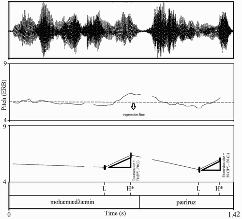 Figure 1. The acoustic correlates measured in the pre-wh part of a declarative sentence. In the second panel, the solid line is the pitch contour and the dotted line is the regression line. “L” and “H*” represent the valleys and the peaks of the realised pitch accents. The second tier represents the word boundaries. In the pitch stylised panel, only the points designating L and H* are kept and the irrelevant points are deleted. The vertical side of the triangle shows the excursion size of the pitch accents which is computed by subtracting the F0 value of H* (the peak of the accent) from the F0 value of L (the valley of the accent). The non-stylised pitch contour is presented along with the regression line.