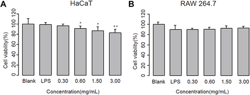Figure 1 Effect of aloe extract (ALOE) on cell viability of LPS-stimulated HaCaT (A) and RAW264.7 (B) cells (n = 5). Cells were treated with different concentrations of ALOE and 10 μg/mL LPS for 24 hours, respectively. **p < 0.01, *p < 0.05 compared to blank group. These data were presented as the means ± standard deviation (SD).