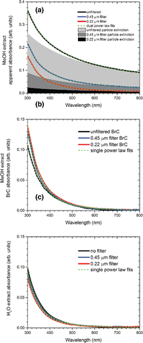 Figure 4. Comparison of filtration of a sample collected on 8 June 2016 in Athens, GA. (a) Apparent MS absorption spectra either not filtered (black lines), filtered with a 0.45 μm syringe filter (dark gray [blue] lines), or filtered with a 0.22 μm syringe filter (light gray [red] lines). Dashed [green] lines are dual power-law fits and gray/black areas represent suspended particle extinction. (b) Residual MS BrC spectra are similar regardless of extent of filtering. Green dashed lines are single power-law fits. (c) WS absorption spectra with different extents of filtering, as in (a), showing no evidence of particle extinction.