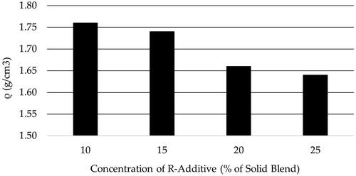 Figure 2. Density of GPC slurry at varying concentration of R-additive.