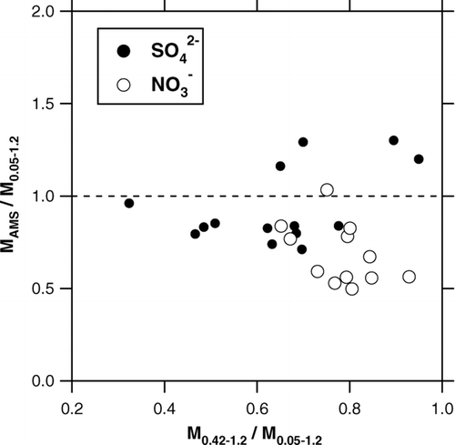 FIG. 14 Ratio of the AMS mass to the Berner impactor mass (MAMS/M 0.05−1.2) as a function of the contribution of the 0.42–1.2-μm size range (M 0.42−1.2/M 0.05−1.2) during the CAREBEIJING campaign. The solid and open circles represent SO2– 4 and NO– 3, respectively.