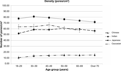 Figure 4 Changes in densities of skin pores with age and ethnic group.