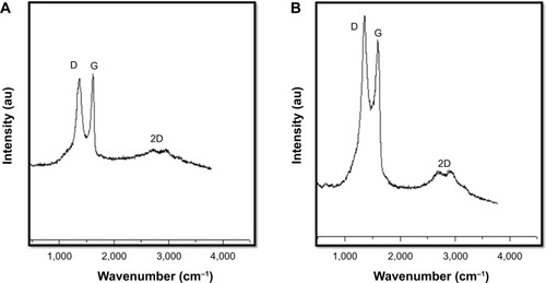 Figure 6 Raman spectroscopy analyses of GO and RES-rGO samples.Notes: Raman spectra of GO (A) and RES-rGO (B) were obtained using laser excitation of 532 nm at the power of 1 mW, after the removal of background fluorescence. The intensity ratios of the D peak to G peak were 1.8 and 2.149 for GO and RES-rGO, respectively. At least three independent experiments were performed for each sample, and reproducible results were obtained.Abbreviations: GO, graphene oxide; RES-rGO, resveratrol-reduced GO.