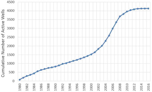 Figure 3. Time series of Westmoreland County oil and gas wells from 1980 to 2016. Data are based on the spud dates of currently active wells (PADEP Citation2017).