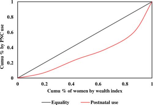 Figure 5 Pro-rich uptake of postnatal care services in the Oromia region, Ethiopia, 2016.