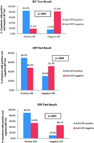 Figure 2. RA-related laboratory test results. Abbreviations. CCP, cyclic citrullinated peptide; CRP, C-reactive protein; ESR, erythrocyte sedimentation rate; RA, rheumatoid arthritis; RF, rheumatoid factor.