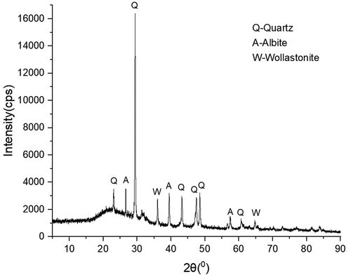 Figure 3. XRD pattern of sugar palm fiber ash (SPFA).