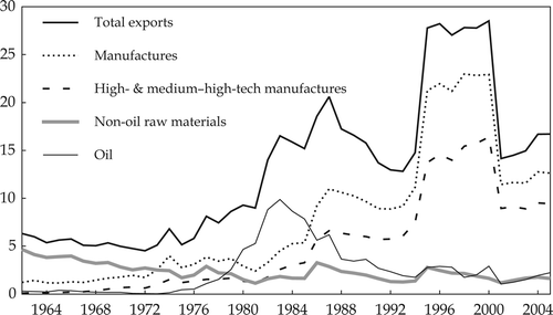 FIGURE 3  Mexico: Export Categories as a Share of GDP (%) Source: As for table 6.