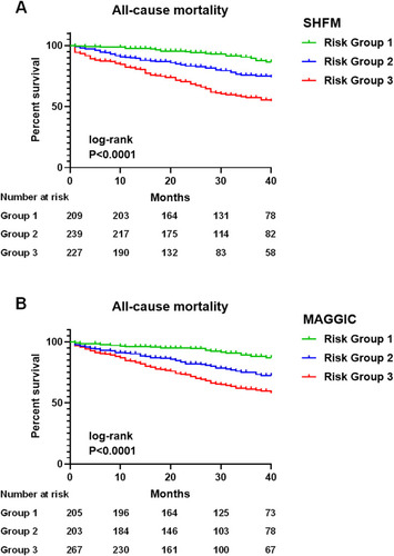 Figure 2 Kaplan–Meier curves of all-cause mortality stratified by tertiles of the SHFM (A) and MAGGIC (B) scores. The two risk scores were significantly associated with mortality (log-rank P<0.0001 for all survival curves).