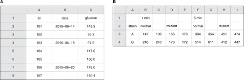 Figure 2. Examples of spreadsheets that violate the ’‘no empty cells” recommendation. (a) A spreadsheet where only the first of several repeated values was included. (b) A spreadsheet with a complicated layout and some implicit column headers. For a tidy version of this data, see Figure 3.