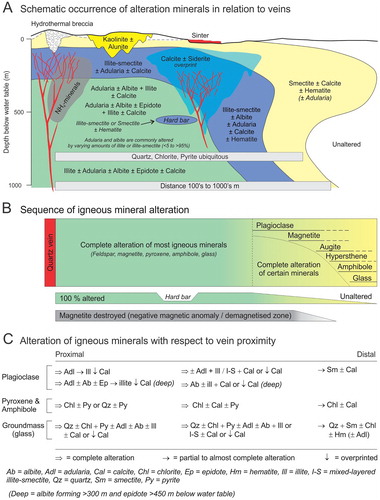 Figure 19. Summary aspects of hydrothermal alteration for epithermal deposits of the Hauraki goldfield. A, Schematic distribution of hydrothermal minerals in relation to veins. B, Sequence of igneous mineral alteration. C, Alteration of igneous minerals.