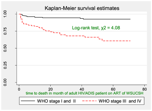 Figure 2 KM survival estimate for WHO stage among adult HIV patients receiving ART at WSUCSH, Southern Ethiopia, 2021.