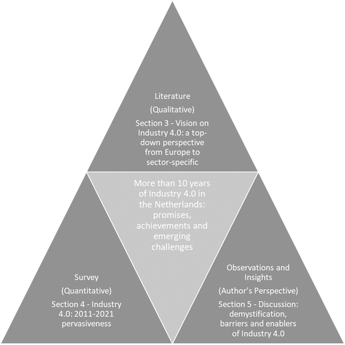 Figure 2. Graphical representation of the methodology used in the paper. Each edge of the triangle represents the methodology used per section.