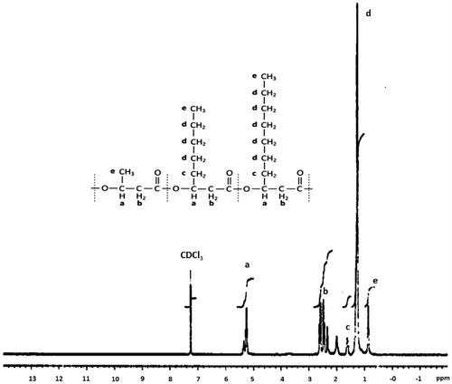 Fig. 4. 1H-NMR spectrum of PHA produced from Pseudomonas mendocina PSU when grown with BLW and a schematic structure of the PHA.