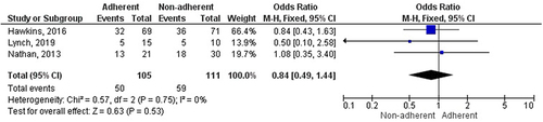 Figure 10 Calculation of severe obstructive sleep apnea (OSA) of pediatric patients with OSA on adherence of a continuous positive airway pressure machine.Citation43,Citation45,Citation46