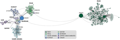 Figure 2. Internal connectivity of the Gulf Region, 2021.