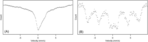 FIG. 6 Mössbauer spectra of (A) core-shell particles from H2/air flame (Test 1) and (B) of non-core-shell nanoparticles from H2/O2 flame (Test 3).