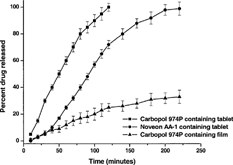 5 Release profiles of buprenorphine from various formulations, each containing 8 mg buprenorphine; ▪ = tablet formulation containing 60% lactose, 10% PEG 3350, and 30% Carbopol 974P; • = tablet formulation containing 60% lactose, 10% PEG 3350, and 30% Noveon AA-1; ▴ = Carbopol 974P polymer film containing 0.5% PEG 400 as plasticizer.