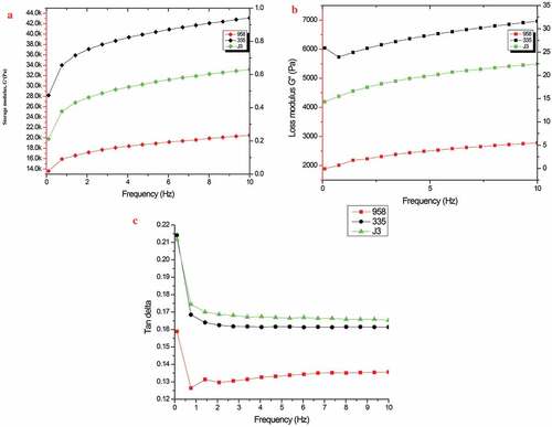 Figure 4. a) Storage modulus [G’], b) Loss modulus [G’’] and c) Tan delta of corn flour