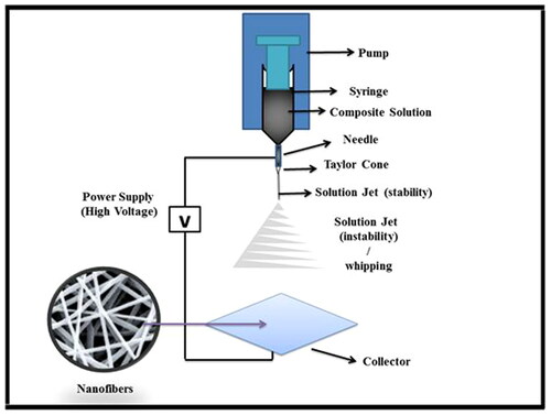 Figure 1. Schematic of a typical electrospinning setup.